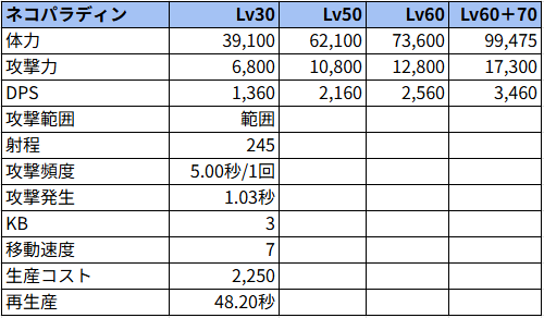 ネコパラディン状態でのステータス