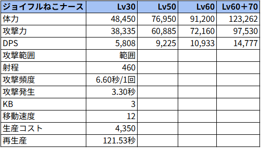 ジョイフルねこナース状態でのステータス