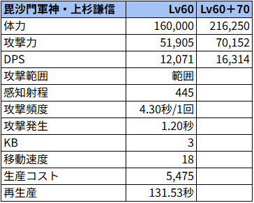 毘沙門軍神・上杉謙信状態でのステータス
