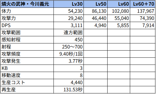 燐火の武神・今川義元状態でのステータス