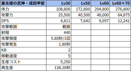 豪炎姫の武神・成田甲斐状態でのステータス