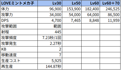 LOVEミントメカ子状態でのステータス