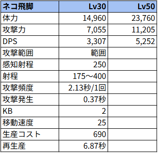 ネコ飛脚状態でのステータス