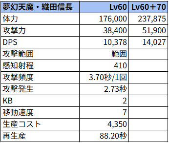 夢幻天魔・織田信長状態でのステータス