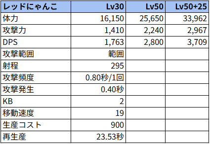 レッドにゃんこ状態でのステータス