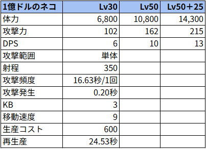 1億ドルのネコ状態でのステータス