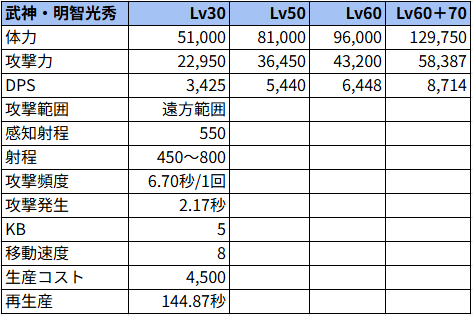 武神・明智光秀状態でのステータス