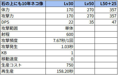 石の上にも10年ネコ像状態でのステータス