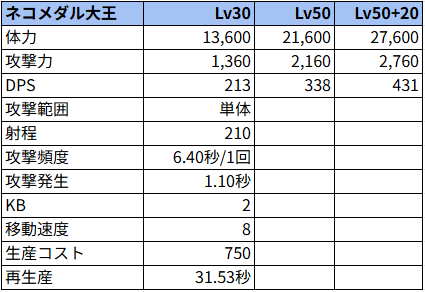 ネコメダル大王状態でのステータス