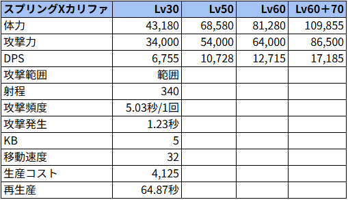 スプリングXカリファ状態でのステータス