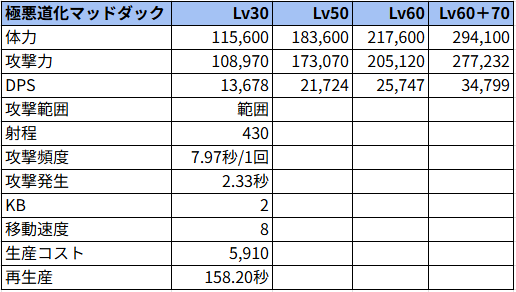 極悪道化マッドダック状態でのステータス
