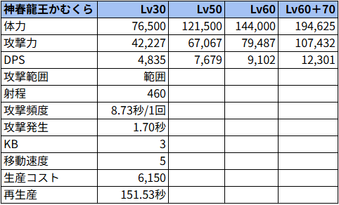 神春龍王かむくら状態でのステータス