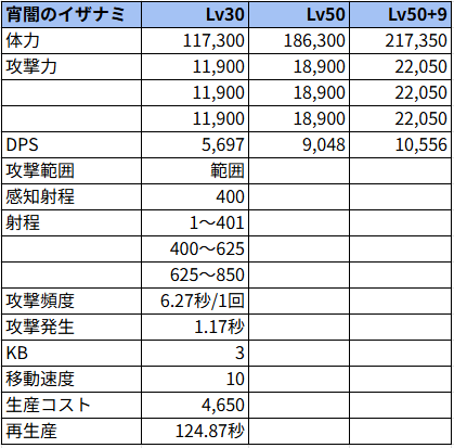 宵闇のイザナミ状態でのステータス