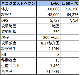 ネコクエストヘブン状態でのステータス