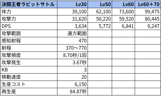 決闘王者ラビットサトル状態でのステータス