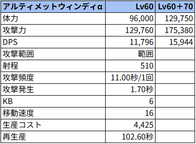 アルティメットウィンディα状態でのステータス