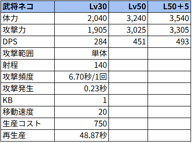 武将ネコ状態でのステータス
