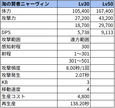 淘の賢者ニャーヴィン状態でのステータス