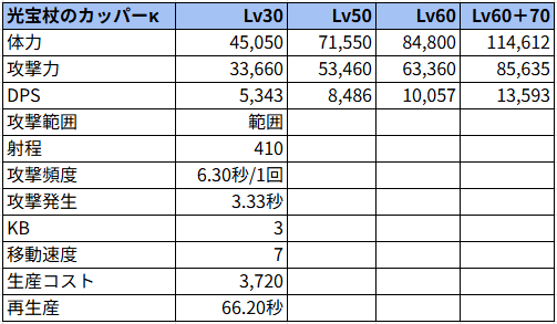 光宝杖のカッパーκ状態でのステータス