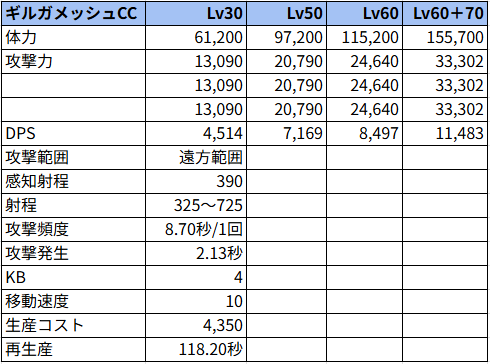 ギルガメッシュCC状態でのステータス