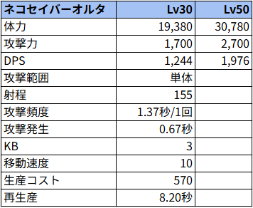 ネコセイバーオルタ状態でのステータス