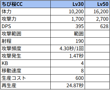ちび桜CC状態でのステータス