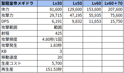 聖龍皇帝メギドラ状態でのステータス