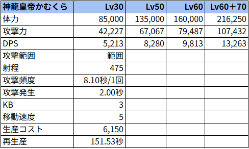 神龍皇帝かむくら状態でのステータス