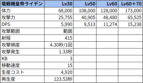 竜戦機皇帝ライデン状態でのステータス
