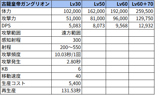古龍皇帝ガングリオン状態でのステータス