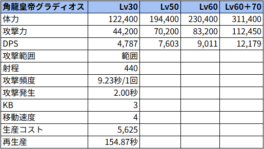角龍皇帝グラディオス状態でのステータス