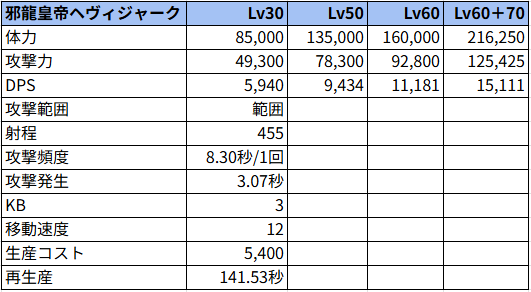 邪龍皇帝ヘヴィジャーク状態でのステータス
