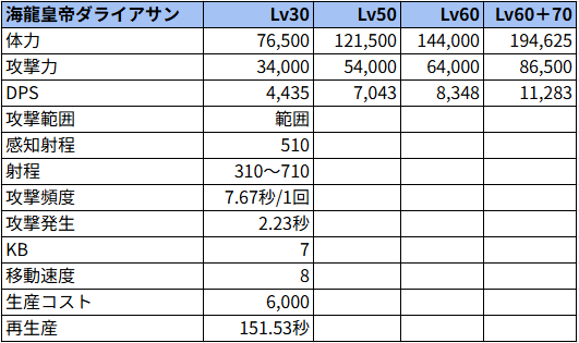海龍皇帝ダライアサン状態でのステータス