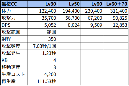 黒桜CC状態でのステータス