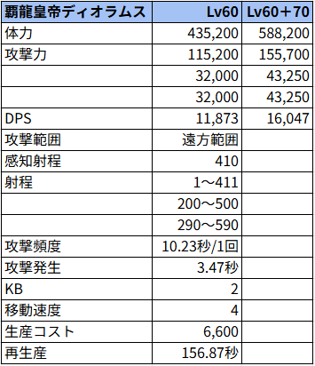 大覇龍皇帝ディオラムス状態でのステータス