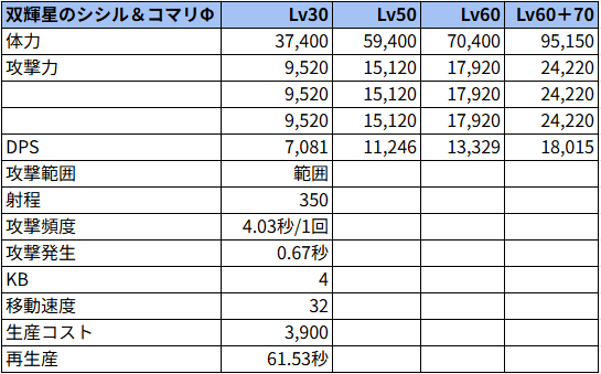双輝星のシシル＆コマリΦ状態でのステータス