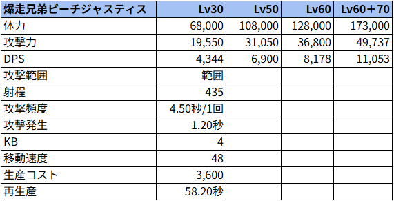 爆走兄弟ピーチジャスティス状態でのステータス