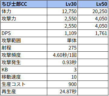 ちび士郎CC状態でのステータス