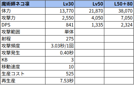 魔術師ネコ凛状態でのステータス