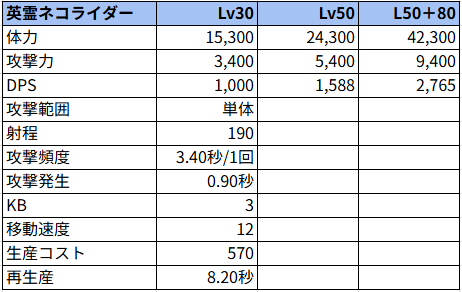英霊ネコライダー状態でのステータス