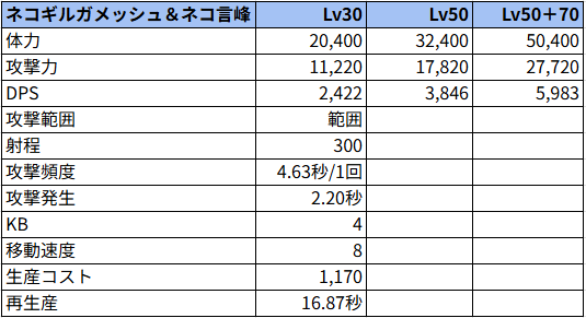 ネコギルガメッシュ＆ネコ言峰状態でのステータス