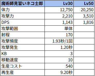 魔術師見習いネコ士郎状態でのステータス