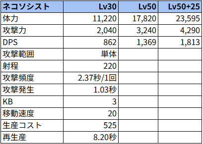 ネコソシスト状態でのステータス