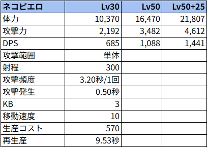 ネコピエロ状態でのステータス
