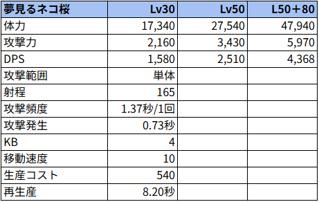 夢見るネコ桜状態でのステータス