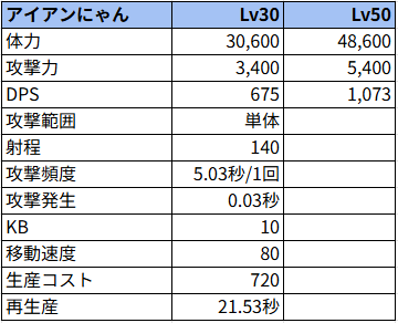 アイアンにゃん状態でのステータス