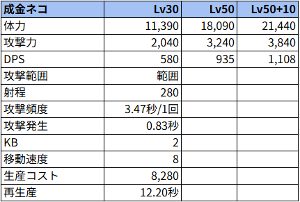 ネコ成金状態でのステータス