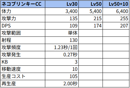 ネコブリンキーCC状態でのステータス