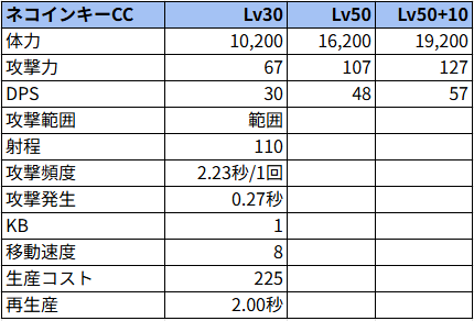 ネコインキーCC状態でのステータス