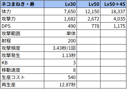 ネコまねき・寿状態でのステータス